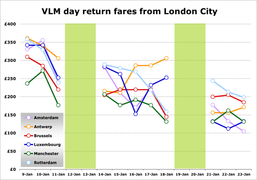 Chart: CHT VLM fares @ LCY
