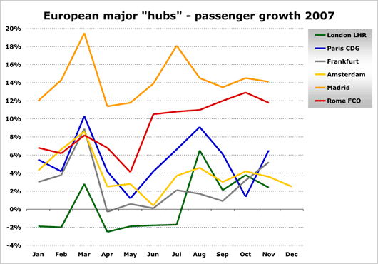 Chart:CHT Hubs Big 2007