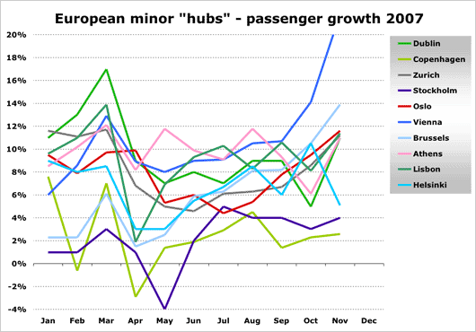 Chart:CHT Hubs Small 2007