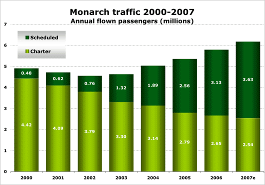 Chart: CHT Monarch 00-07