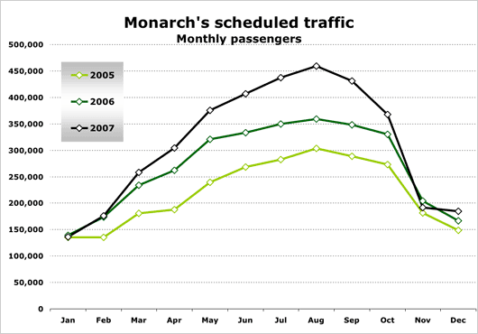 Chart: CHT Monarch Seasonality