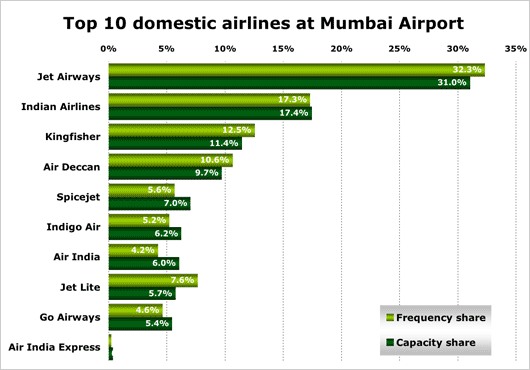 Chart: CHT top 10 airlines