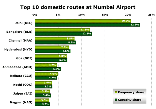 Chart: CHT top 10 routes