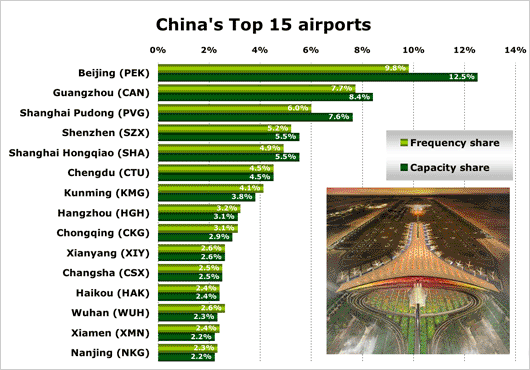 CHT top 15 airports
