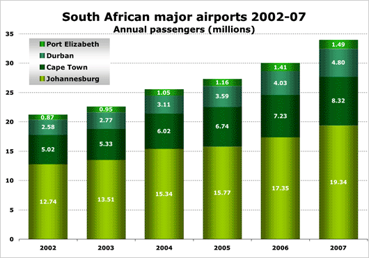 Chart: South africa major airports