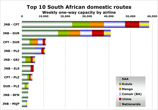 Chart: ZA dom routes
