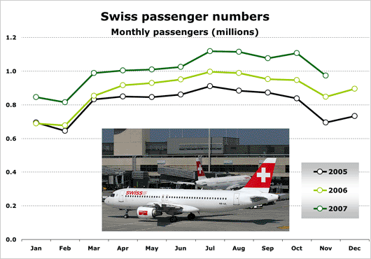 Image: Swiss passenger numbers