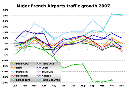 CHT 2007 Top 10 airports