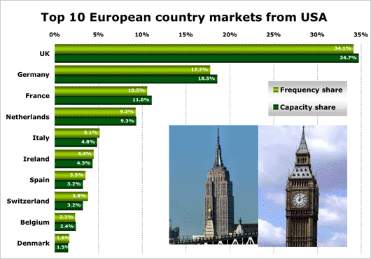 Chart: Top 10 European country markets from the USA