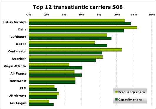 Chart: Top 12 transatlantic carriers S08