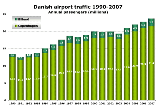 Chart: Danish airport traffic 1990 - 2007