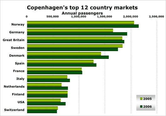 Chart: Copenhagen’s top 12 country markets