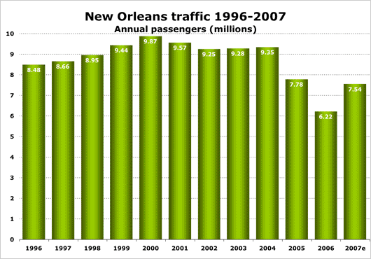 Chart: New Orleans traffic 1996-2007