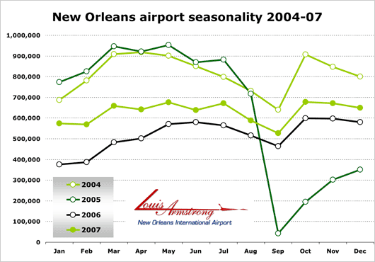 Chart: New Orleans airport seasonality 2004-07