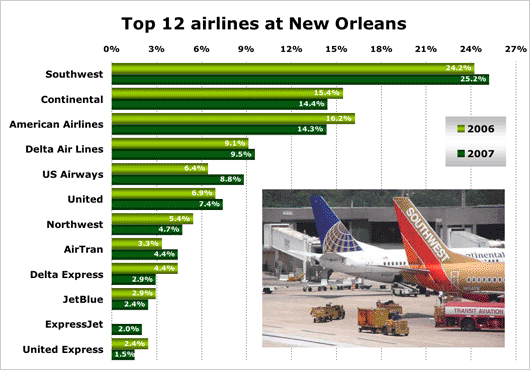 Chart: Top 12 Airlines at New Orleans