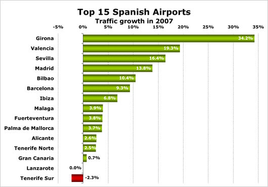 Chart: Top 15 Spanish Airports