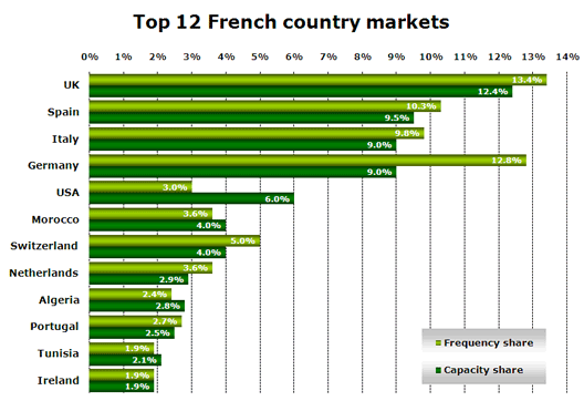 Chart: Top 12 French country markets