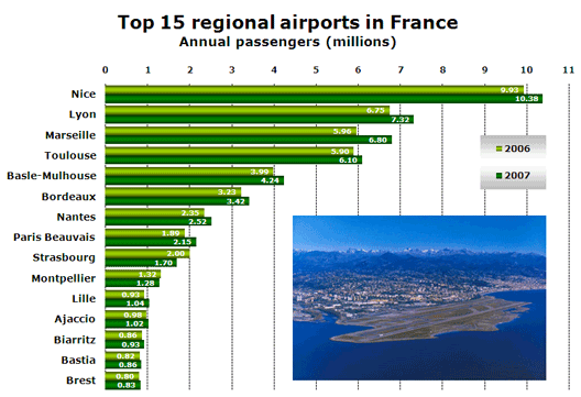 Chart: Top 15 regional airports in France