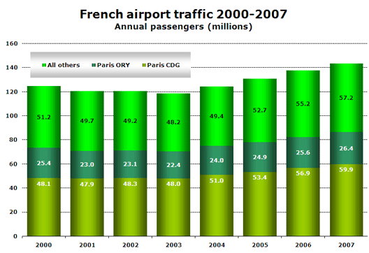 Chart: French airport traffic 2000-2007