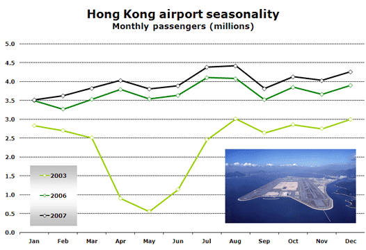 Chart: Hong Kong airport seasonality