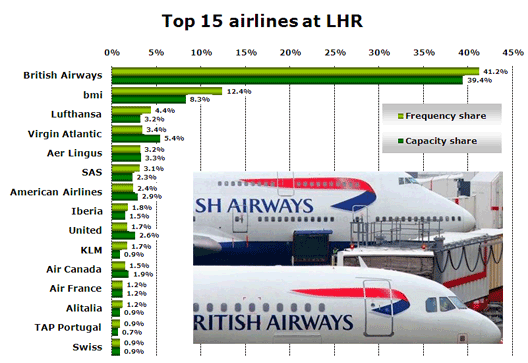 Chart: Top 15 airlines at LHR