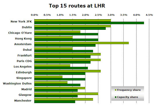 Chart: Top 15 routes at LHR