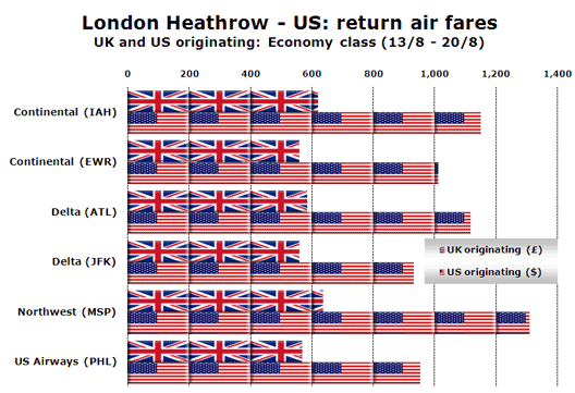 Chart: London Heathrow - US: return air fares