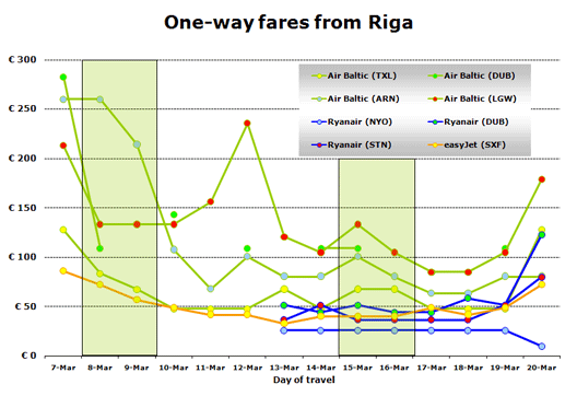 Chart: One-way fares from Riga
