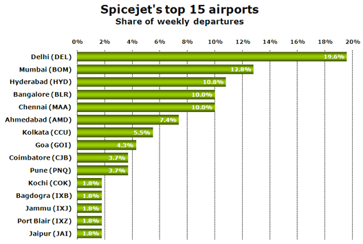 Chart: Spicejet’s top 15 airports