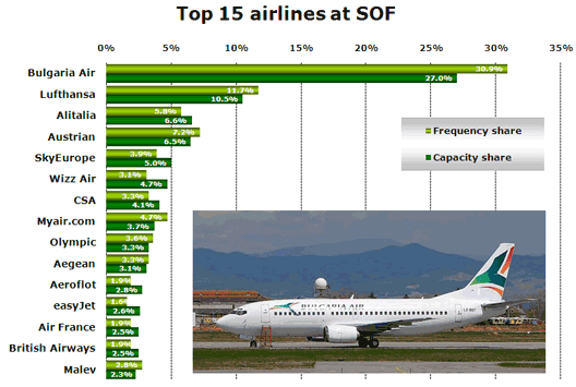 Chart: Top 15 airlines at SOF