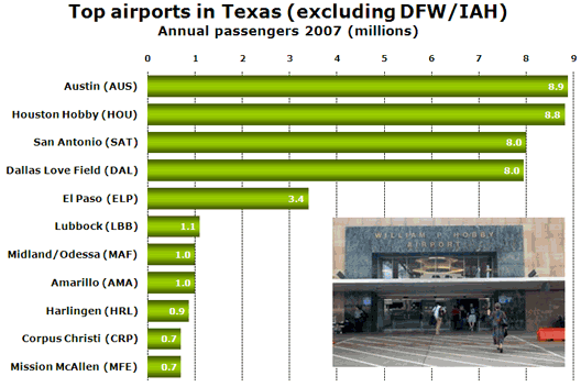 Chart: Top airports in Texas (excluding DFW/IAH)