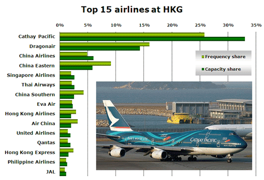 Chart: Top 15 airlines at HKG