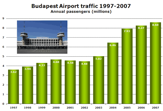 Chart: Budapest Airport traffic 1997-2007