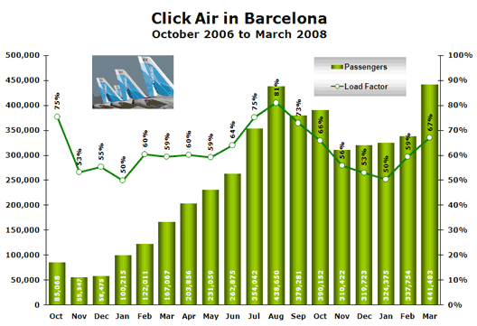 Chart: Click Air in Barcelona