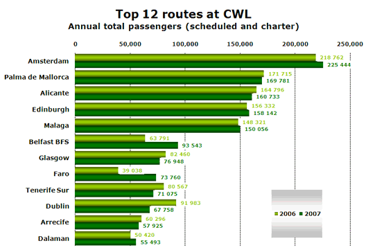 Chart: Top 12 routes at CWL