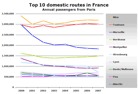 Chart: Top 10 domestic routes in France