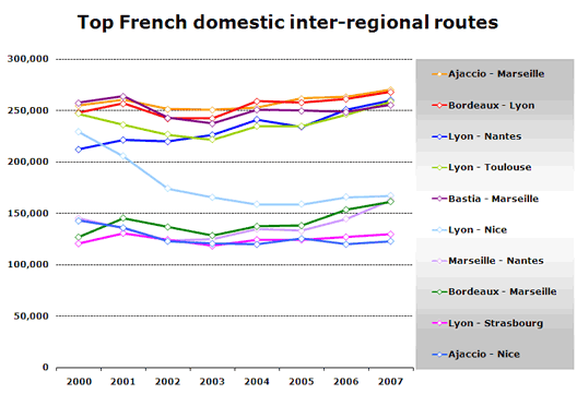Chart: Top French domestic inter-regional routes