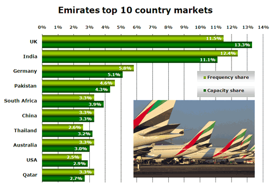Chart: Emirates top 10 country markets