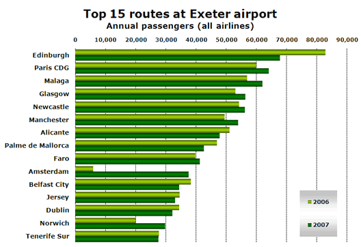 Chart: Top 15 routes at Exeter airport