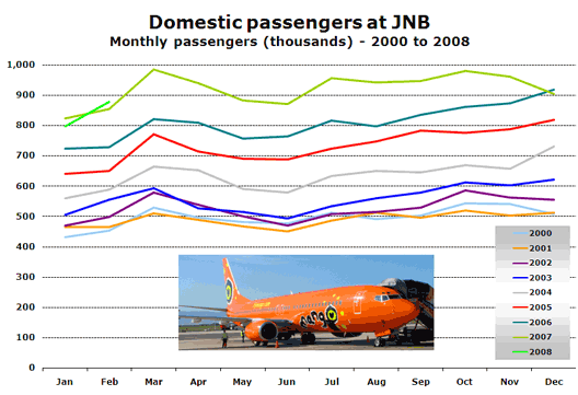 Chart: Domestic passengers at JNB
