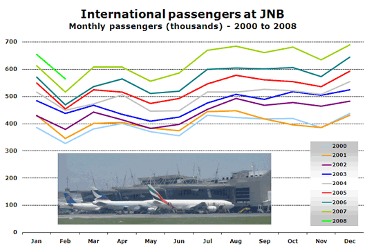 Chart: International passengers at JNB