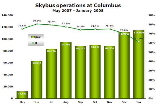 Chart: Skybus operations at Columbus May 2007 - January 2008