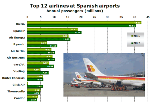 Chart: Top 12 airlines at Spanish airports