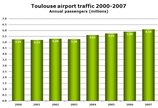 Chart: Toulouse airport traffic 2000-2007
