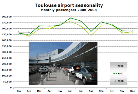 Chart: Toulouse airport seasonality