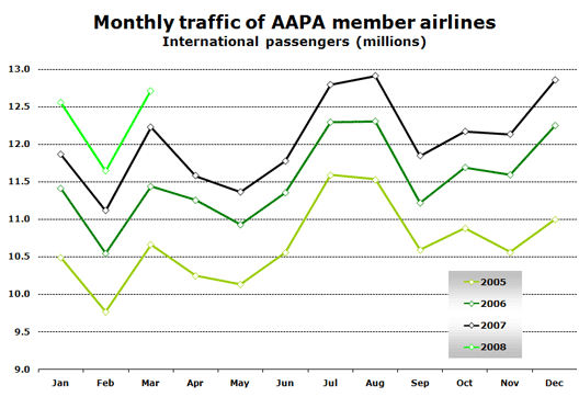 Chart: Monthly traffic of AAPA member airlines