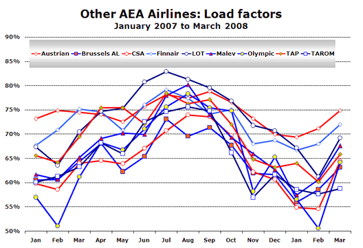 Chart: Other AEA Airlines: Load factors