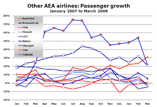 Chart: Other AEA airlines: Passenger growth