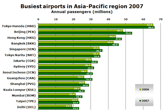 Chart: Busiest airports in Asia-Pacific region 2007