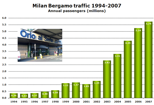 Chart: Milan Bergamo traffic 1994-2007